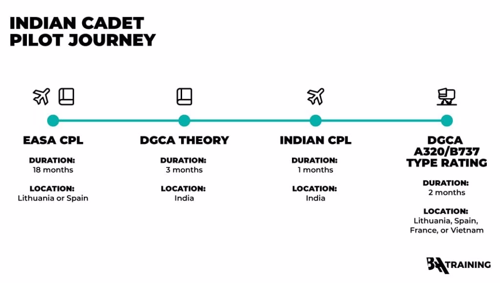 Indian cadet pilot journey at BAA Training