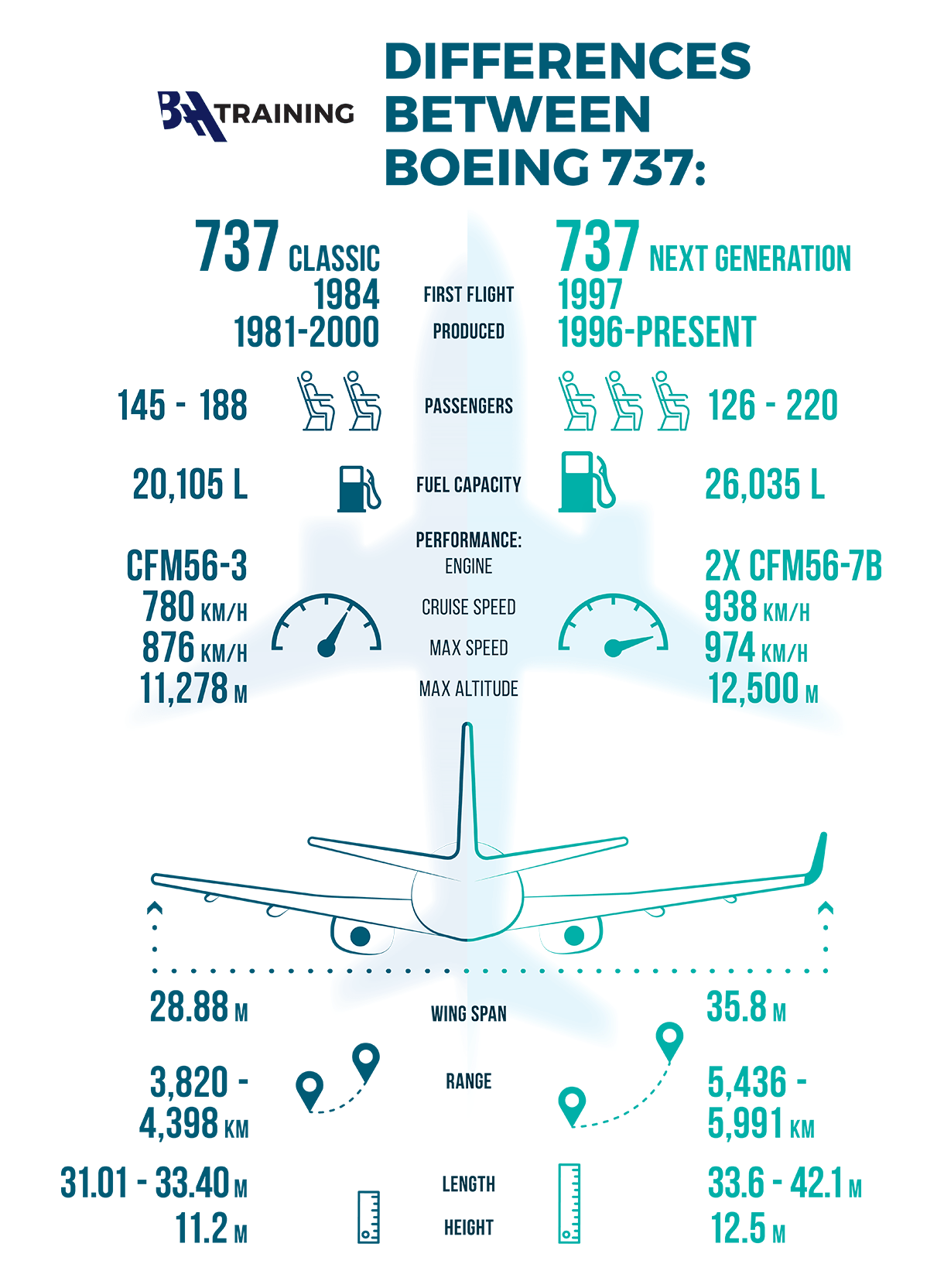 Differences between Boeing 737 Classic  and Next Generation